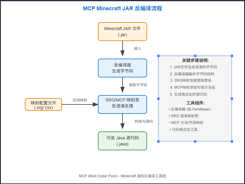 解锁Minecraft模组世界：MCP的无限可能-ChaofanAI