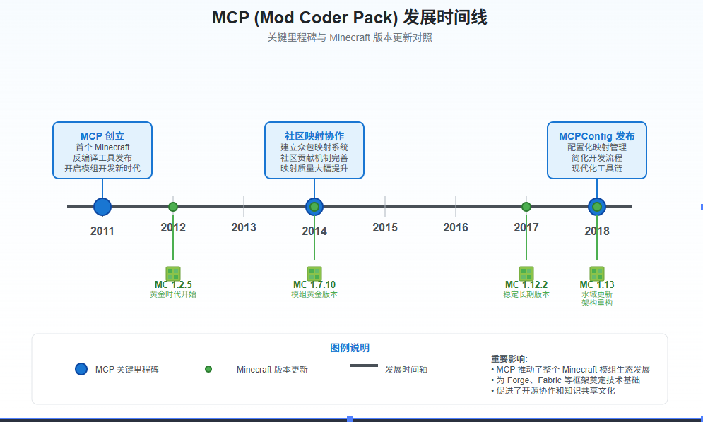 解锁Minecraft模组世界：MCP的无限可能