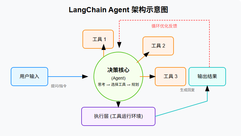 解锁 LangChain Agent 的高效秘籍:8大原则打造强劲性能与稳健架构-ChaofanAI