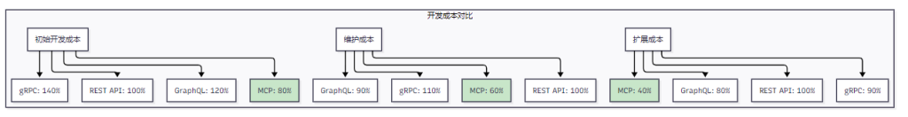 图片[3]-MCP 与传统集成方案深度对决：REST API、GraphQL、gRPC 全方位技术解析