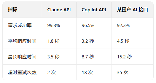 图片[2]-揭秘 Claude API Key 背后的机制：为什么它比其他 AI 接口更稳定？