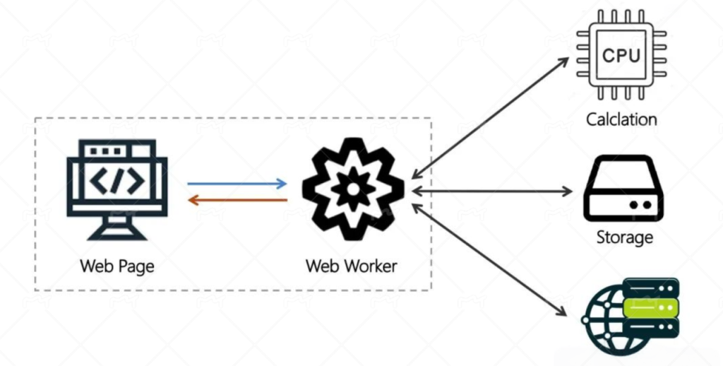 Web Worker 大批量数据传输：从瓶颈突破到高效实践