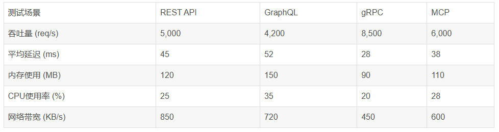 图片[2]-MCP 与传统集成方案深度对决：REST API、GraphQL、gRPC 全方位技术解析