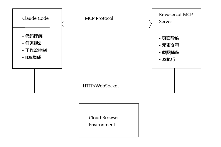 图片[2]-AI驱动的浏览器自动化革命：Claude Code + BrowserCat MCP深度实践指南
