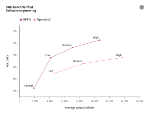 GPT-5 重磅登场:为开发者量身打造的下一代智能编码与智能体引擎-ChaofanAI