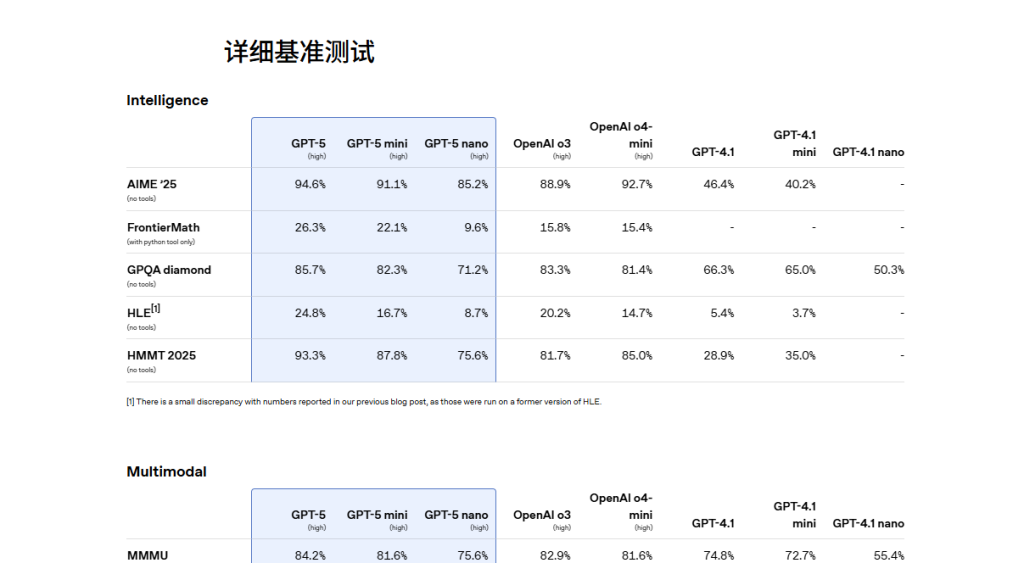 图片[5]-GPT-5 重磅登场：为开发者量身打造的下一代智能编码与智能体引擎